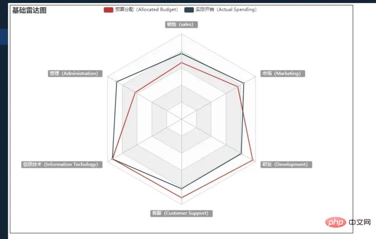 Wie Vue Echarts-Diagramme kapselt