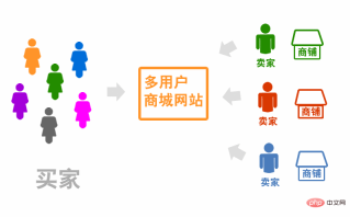 What is a multi-user mall system?