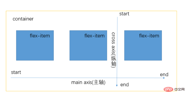 Discuss in detail the flex layout of CSS (picture and text introduction)