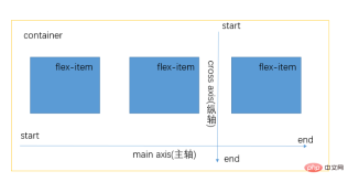 1593753079381623.png Besprechen Sie ausführlich das Flex-Layout von CSS (Bild- und Texteinführung).