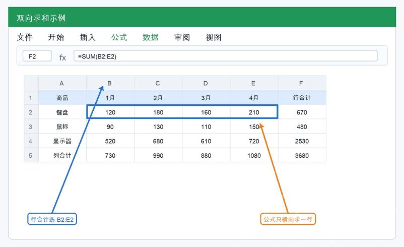 Excel 行合计公式 SUM(B2:E2) 示例