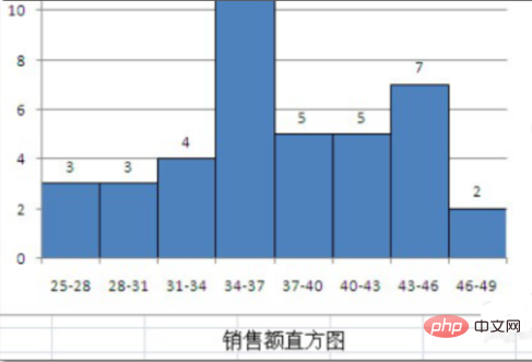 グループ距離が 10 の Excel グループ