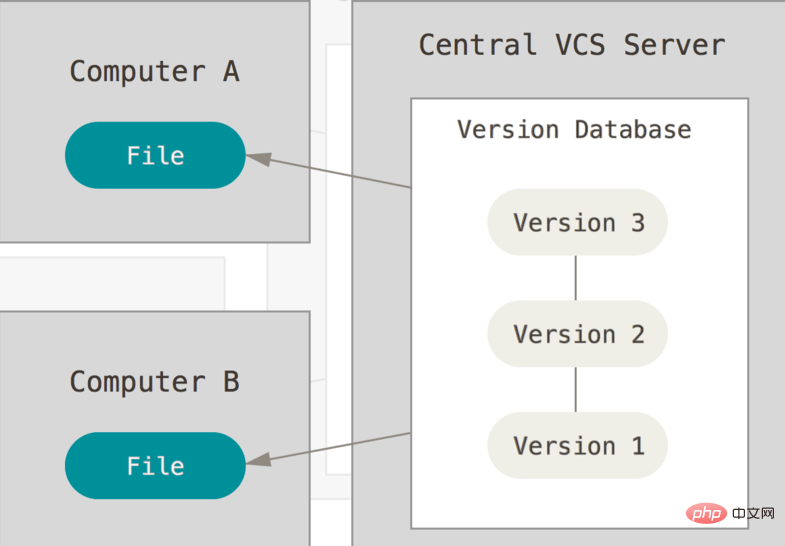 À quel système de contrôle de version appartient git ?