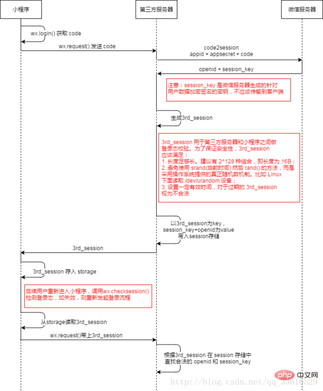 WeChat アプレット ログイン用のセッションを取得するにはどうすればよいですか? (詳細)