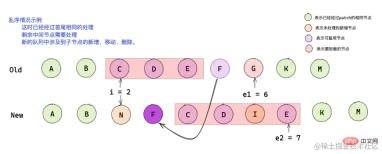 164259284941617Vue3 の差分アルゴリズムの詳細な分析 (詳細なグラフィックとテキストの説明) Vue3 の差分アルゴリズムの詳細な分析 (詳細なグラフィックとテキストの説明)