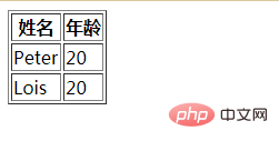 html中一个表格由哪三部分组成
