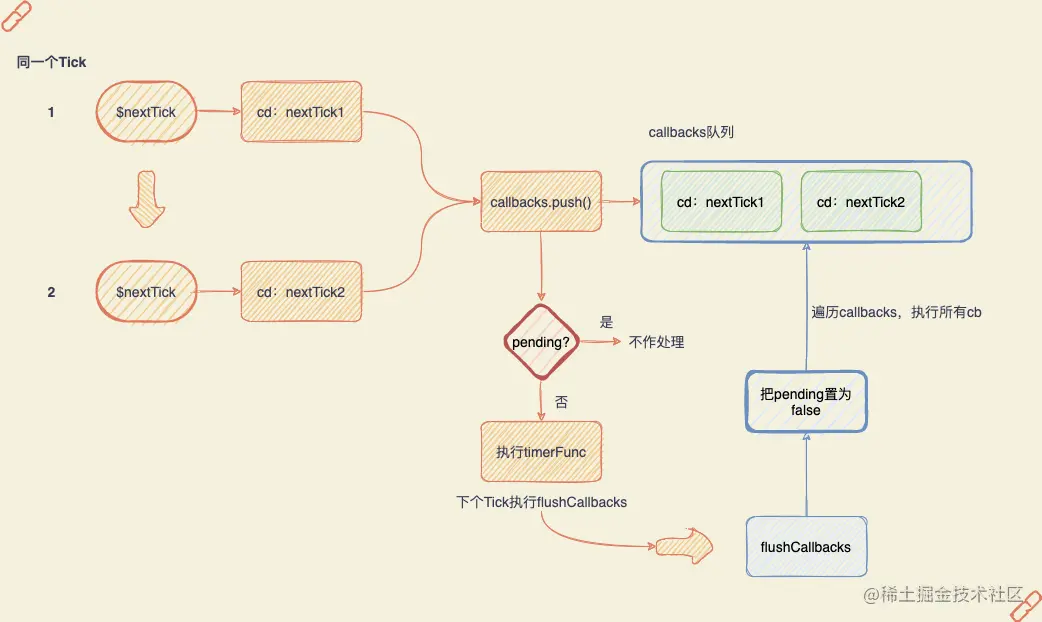 Vue の Vue.nextTick を理解するのに役立つ情報を共有する