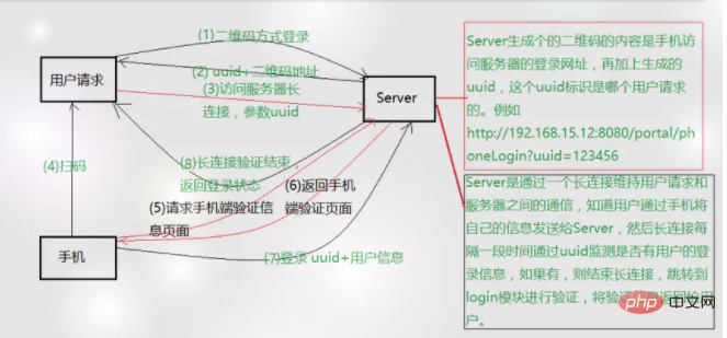 PHP에서 스캔 기능을 구현하는 방법