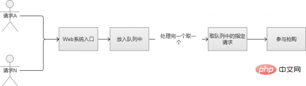 php是怎麼解決高併發的