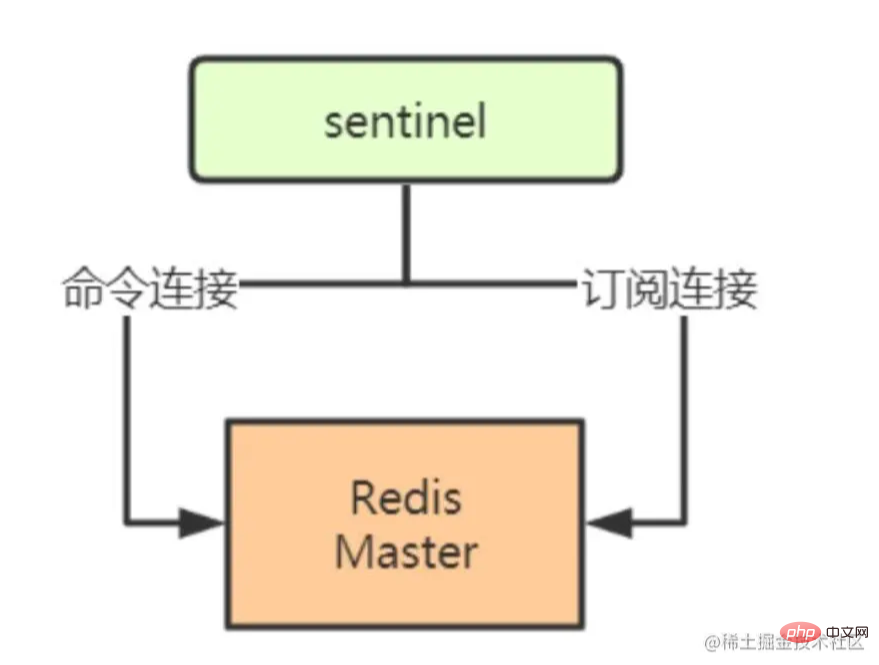 Analysez le mode sentinelle dans Redis et parlez du processus de construction et dexécution