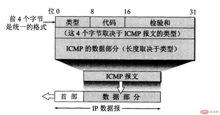 Internet Message Control Protocol ICMP: A Scout of Network Time