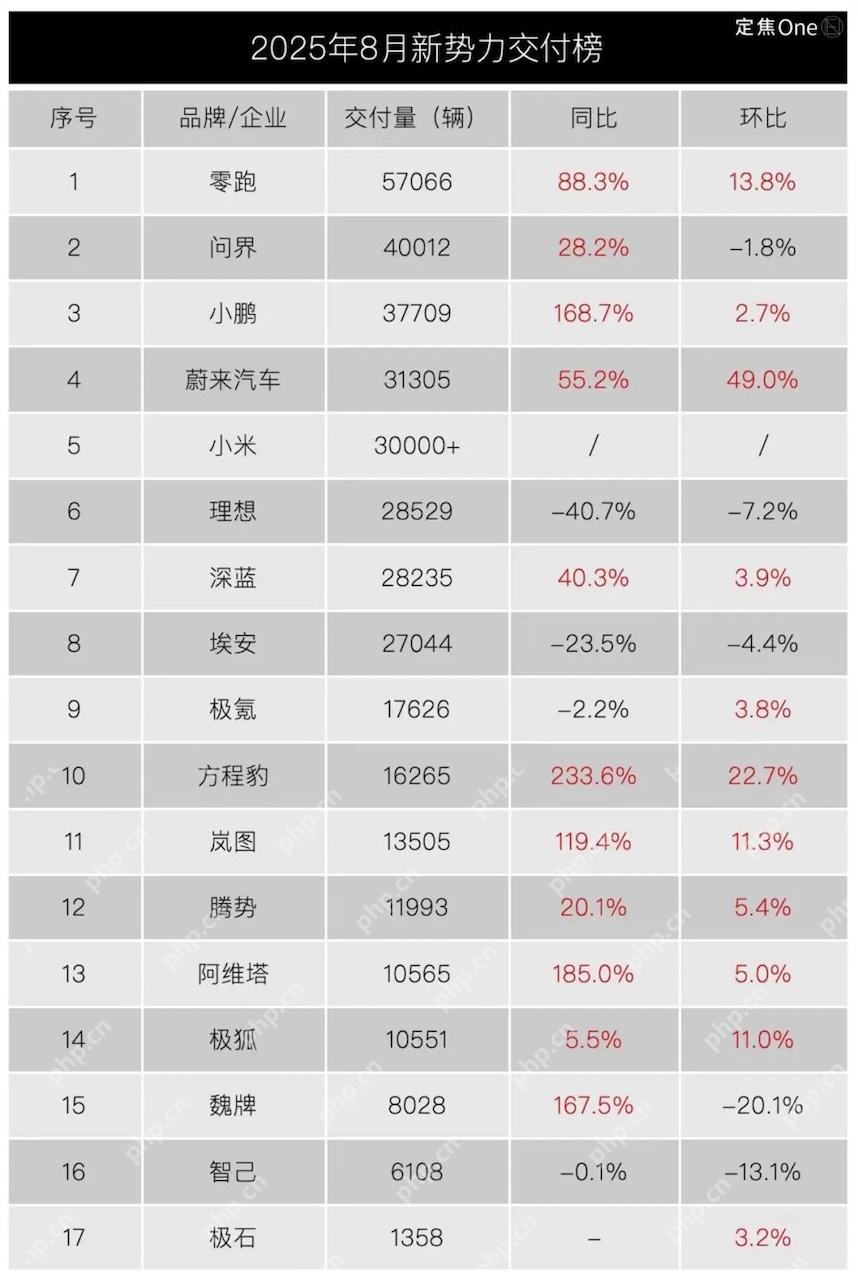 8月造车新势力销量大洗牌:蔚来逆袭,理想滑落 - php中文网