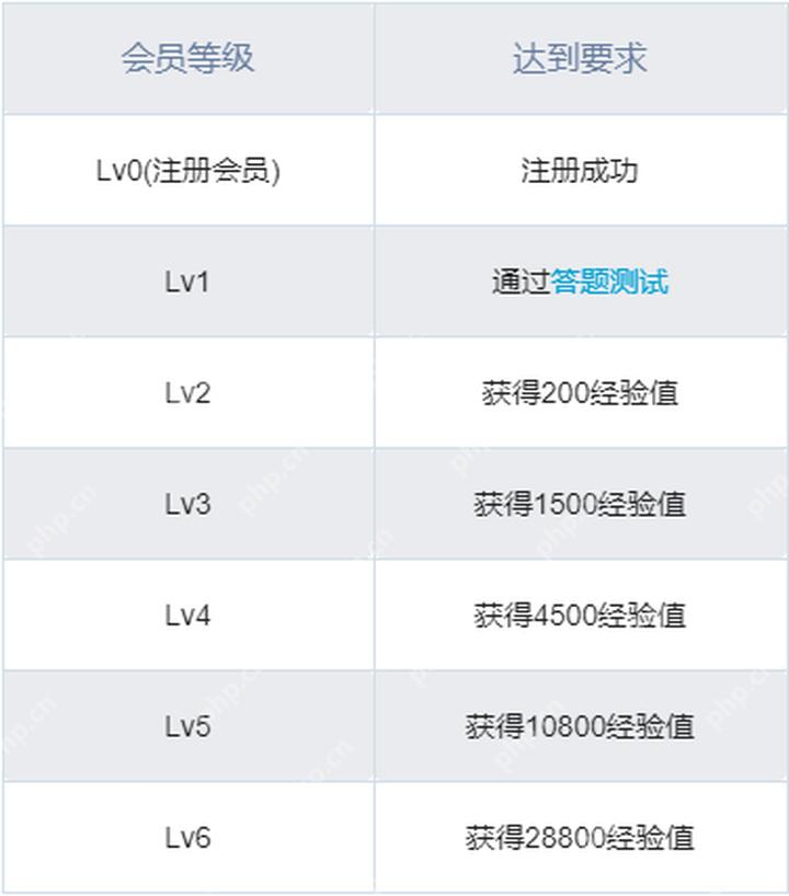 哔哩哔哩会员等级表，显示各等级经验要求