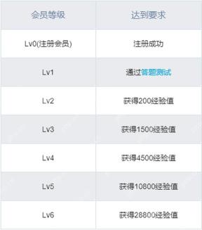 哔哩哔哩会员等级表，显示各等级经验要求