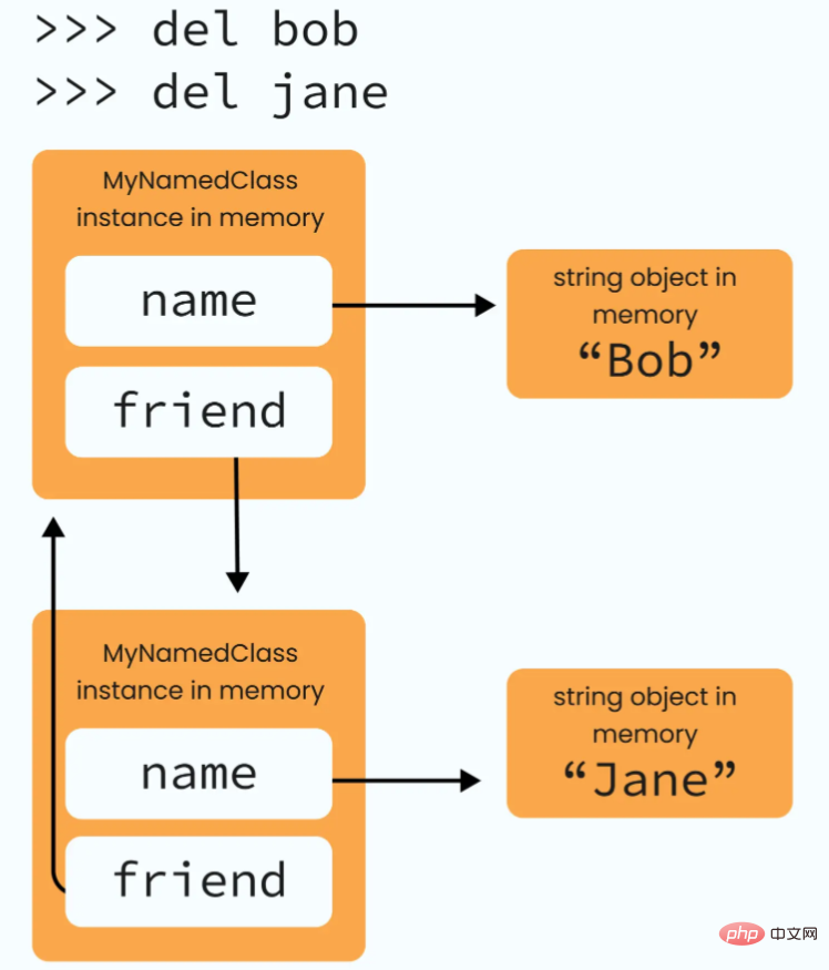 Python のガベージ コレクション メカニズムにおける参照カウントとは何ですか