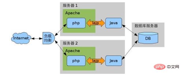 Die Verbindung zwischen Java und PHP