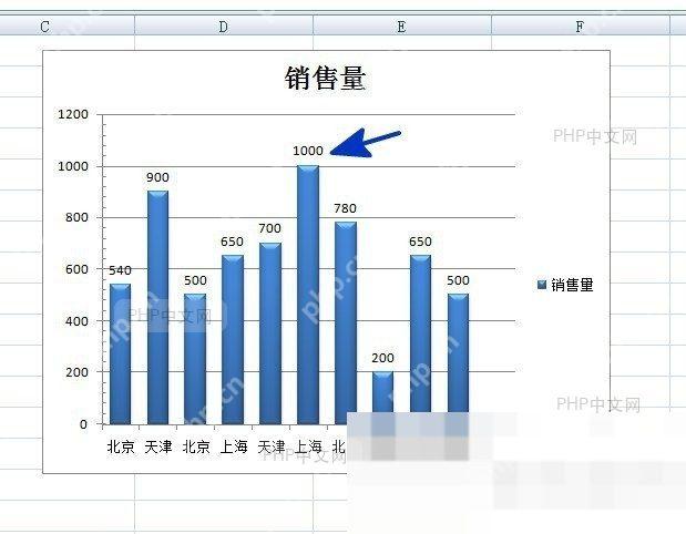 Excel工作表中带有数据标签的柱状图/折线图被选中,图表边框显示选择控点