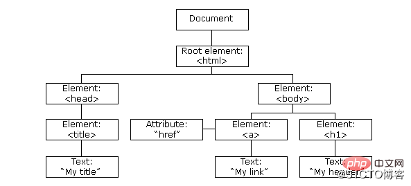 Learn more about JavaScript’s DOM