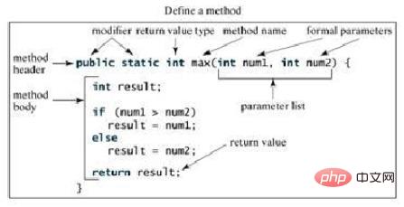 Was ist eine Java-Methode?