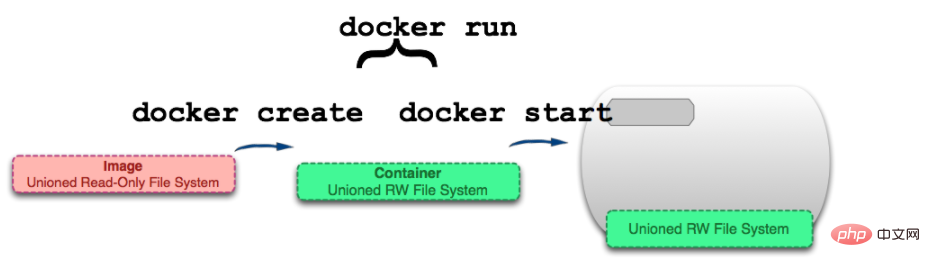 Quelle est la différence entre exécuter et démarrer dans Docker