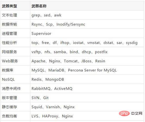 Linux運維如何從初級進階為高級