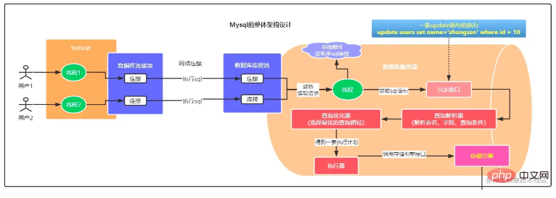 刺激的な mysql アーキテクチャと InnoDB ストレージ エンジンの知識の詳細な説明