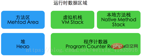 Java interview memory model