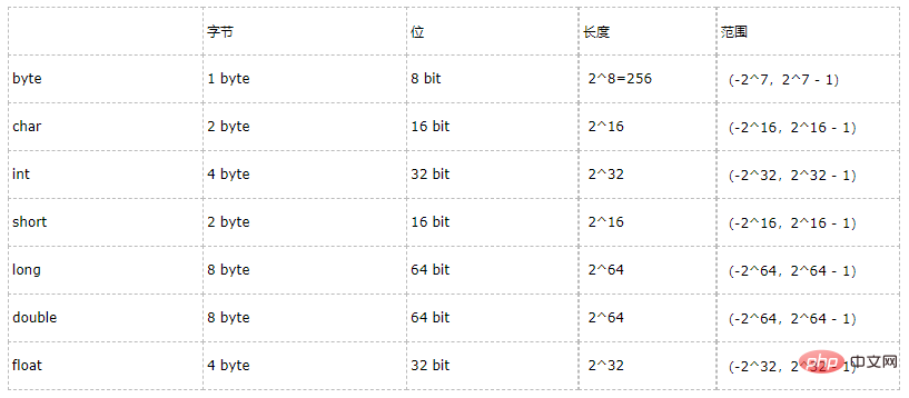 Wie viele Bytes belegt der Typ int in Java?