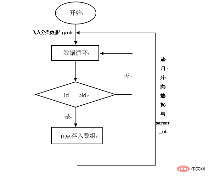 php無限極分類原理