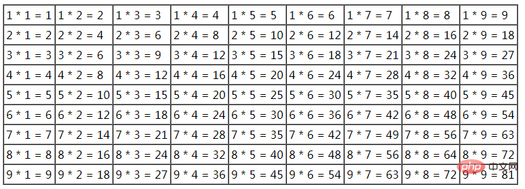 PHP implémente la table de multiplication (exemple de code)