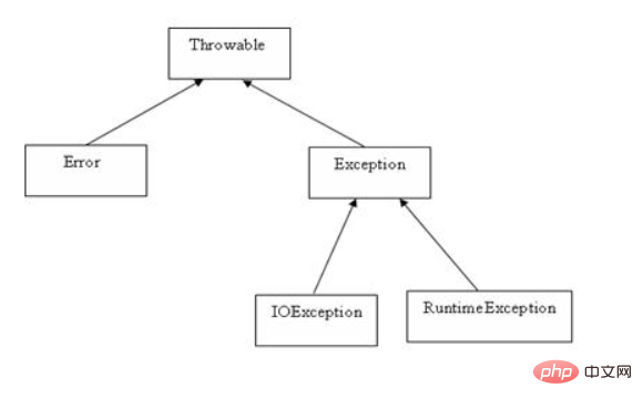 Explication détaillée de la structure des classes dexceptions JAVA (avec exemples)