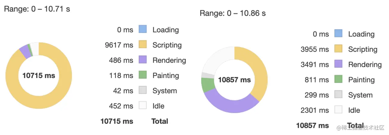 3-Vue.js でパフォーマンスを最適化するにはどうすればよいですか?共有するための 9 つのヒント