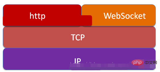 The difference between websocket and http