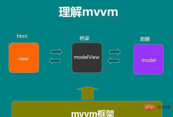 vue中mvvm模式如何理解