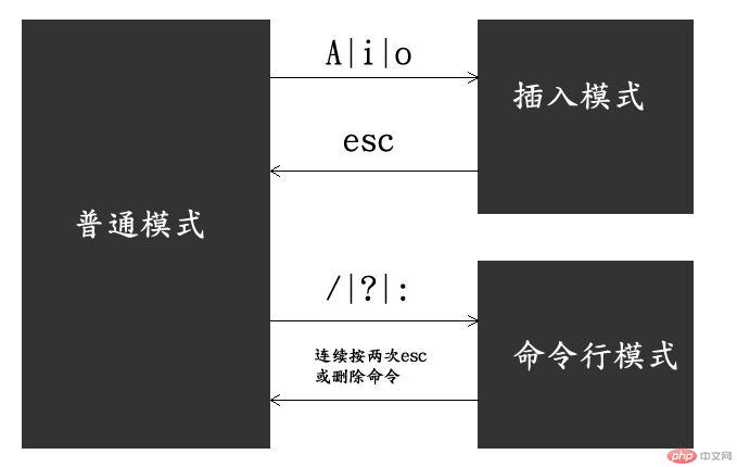 從入門到放棄之vim編輯器模式