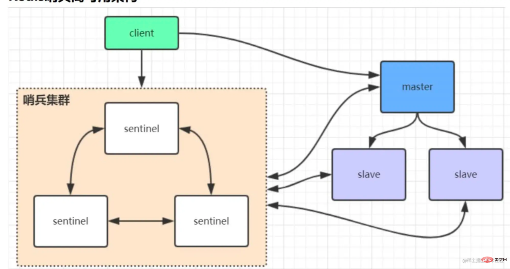 Analysez le mode sentinelle dans Redis et parlez du processus de construction et dexécution