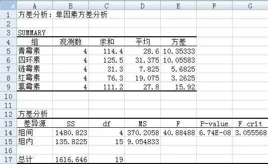 Excel-Einweg-Varianzanalyse