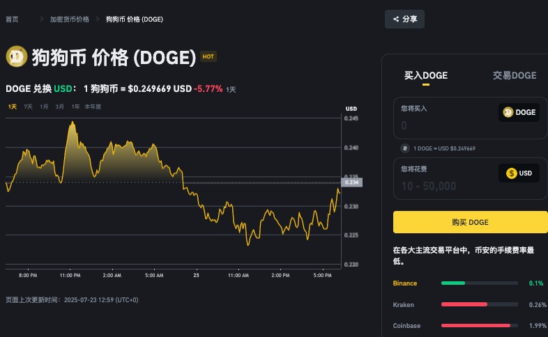 16年买了1万块狗狗币现在值多少钱?在哪里可以卖掉? - php中文网