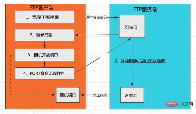 Linux の FTP と sftp の違いは何ですか?