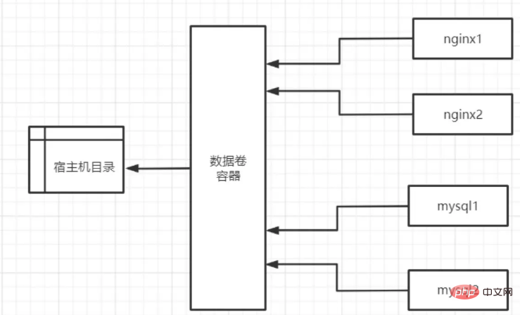 Docker データ ボリュームの整理に関する最も詳細なチュートリアル