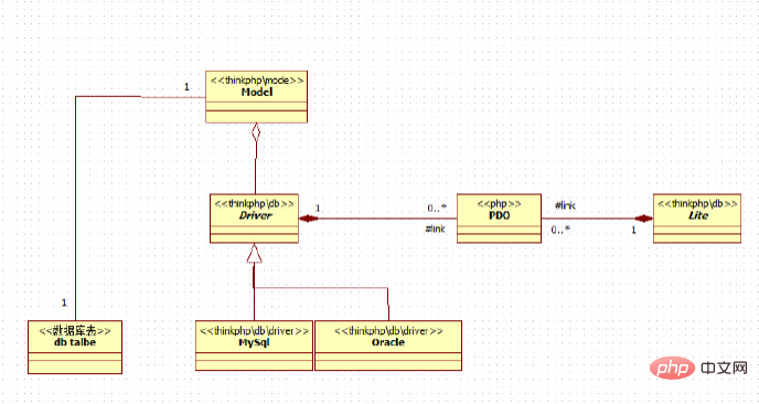 Thinkphp a-t-il un orm ?