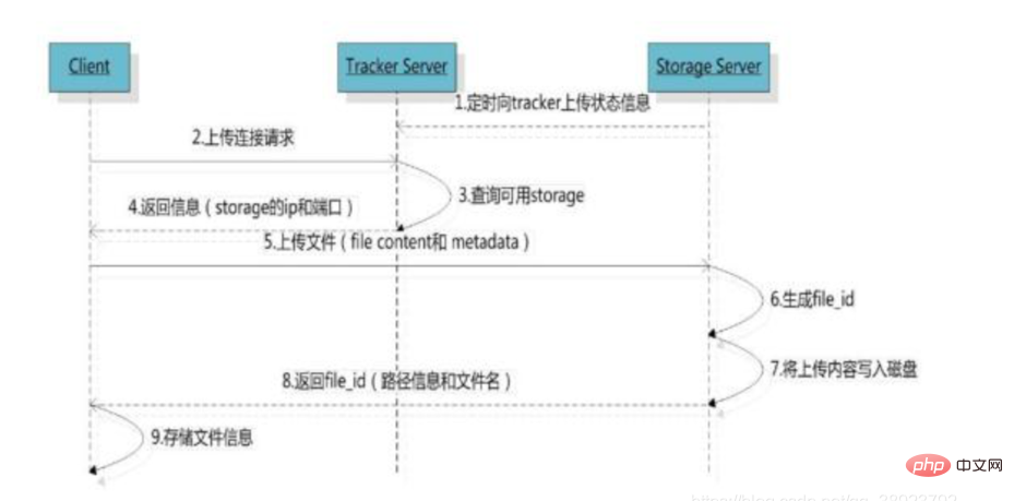 What is fastdfs and docker