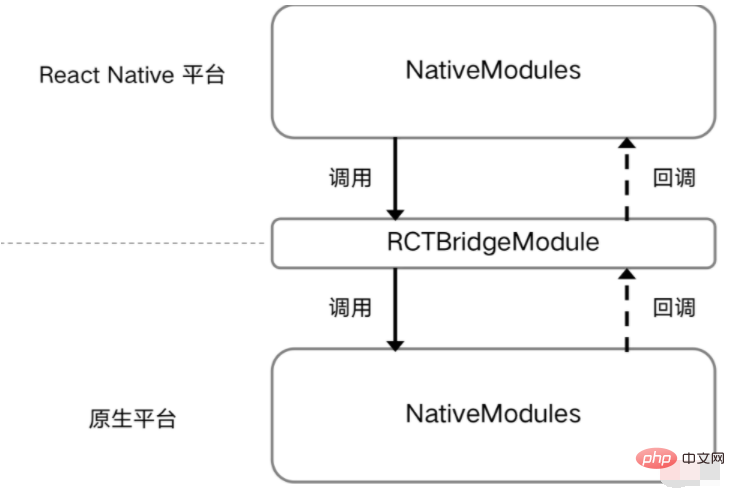 React peut-il être utilisé pour le développement hybride ?