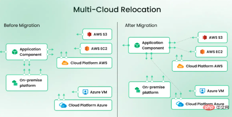 Vielfalt im Cloud-Zeitalter: Ein tiefer Einblick in die Multi-Cloud-Architektur