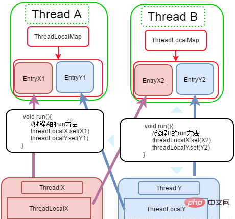 Eine kurze Analyse des ThreadLocal-Prinzips