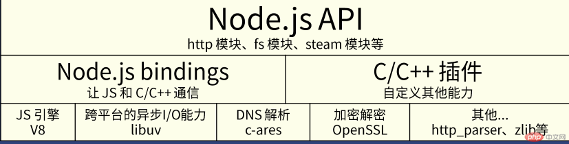 node.js的架构图