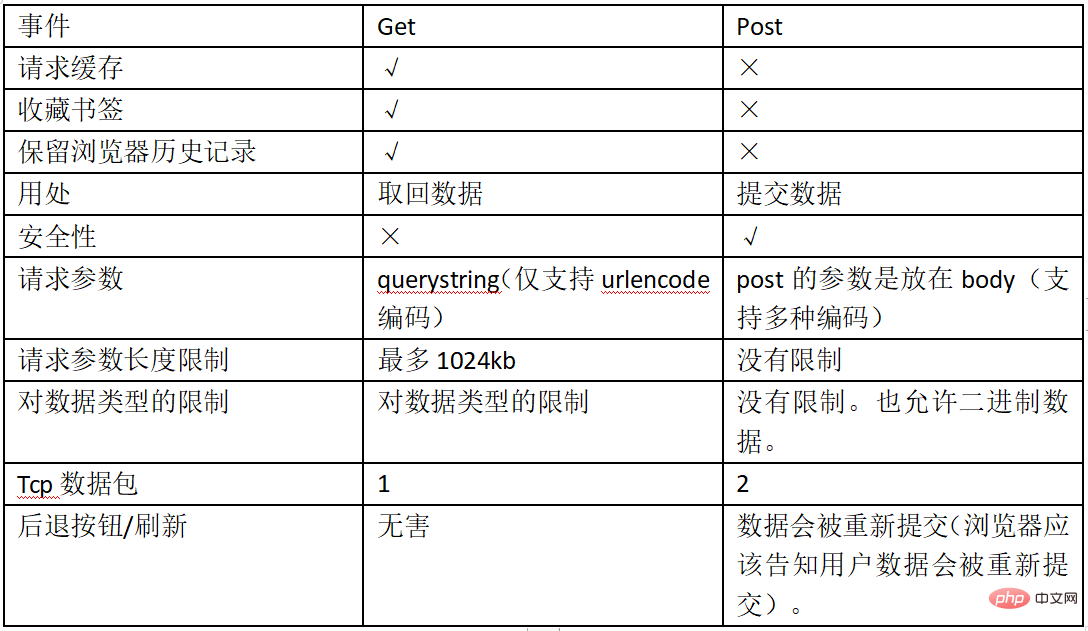 node.js get与post的区别是什么