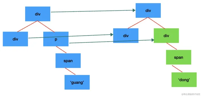 165659035262171Learn more about the double-ended diff algorithm in Vue Learn more about the double-ended diff algorithm in Vue
