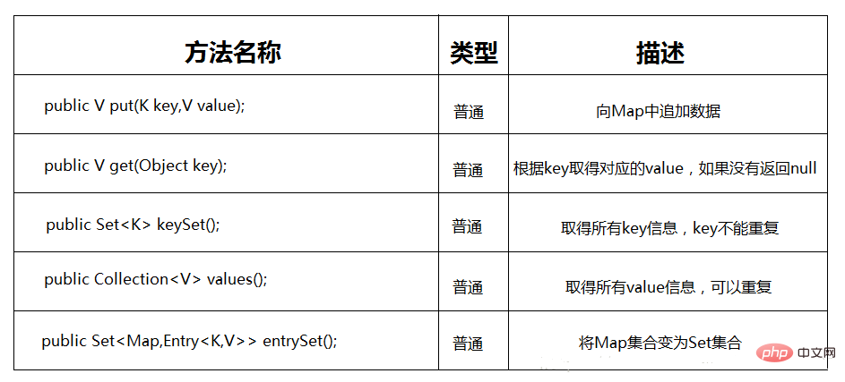 java中的map是什麼