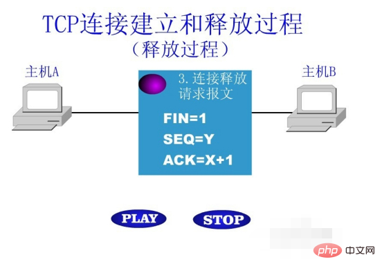 TCP接続の解放プロセスとは何ですか?